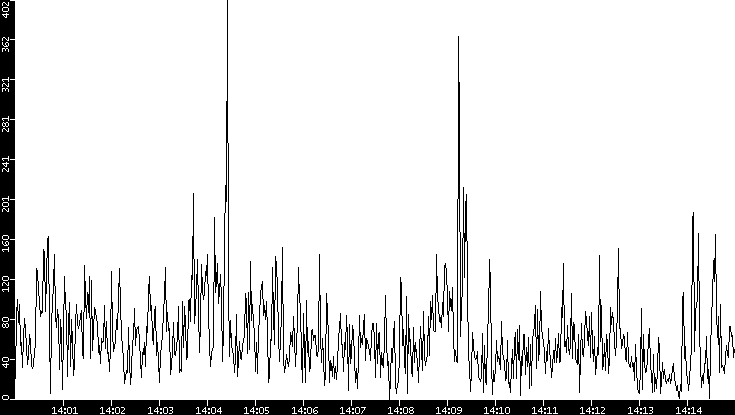Throughput vs. Time