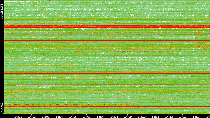 Dest. IP vs. Time