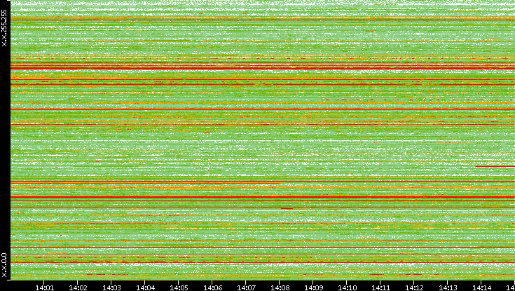 Src. IP vs. Time