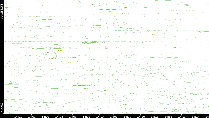 Dest. IP vs. Time