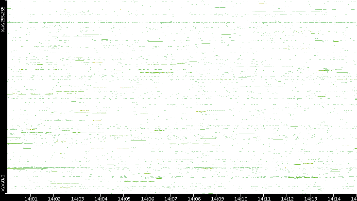 Src. IP vs. Time