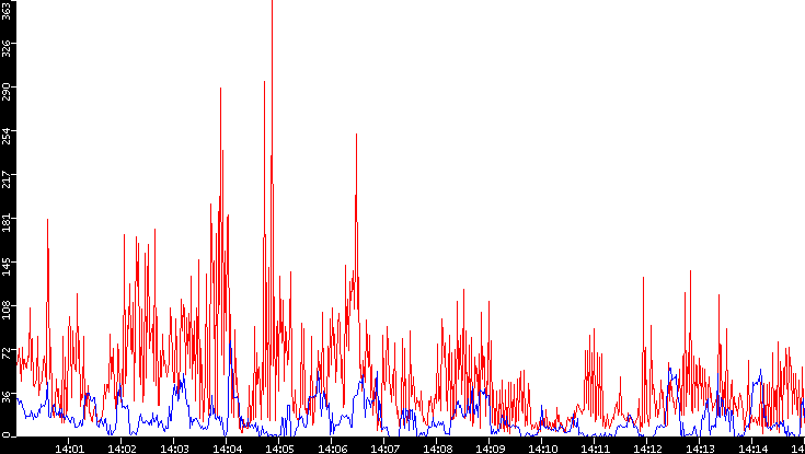 Nb. of Packets vs. Time