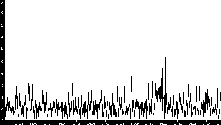 Throughput vs. Time