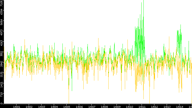 Entropy of Port vs. Time