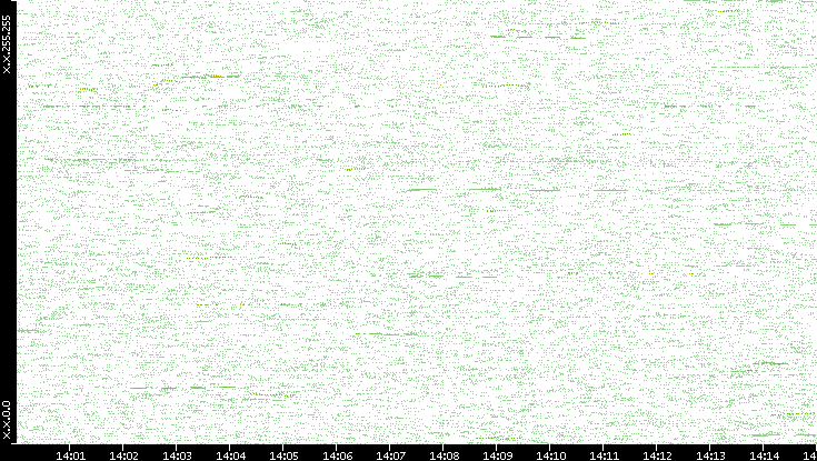 Dest. IP vs. Time