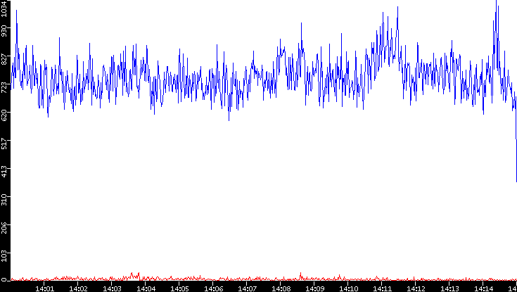 Nb. of Packets vs. Time