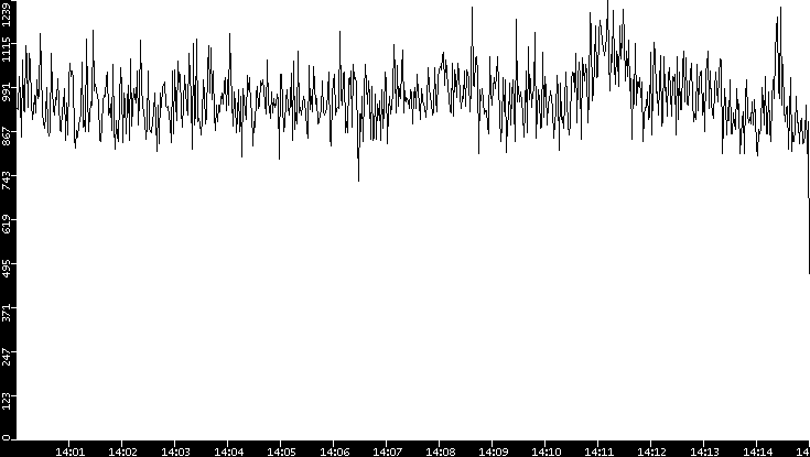 Throughput vs. Time