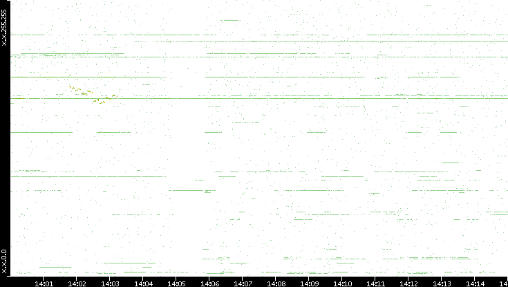Dest. IP vs. Time