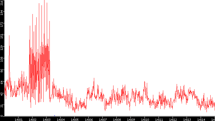 Nb. of Packets vs. Time