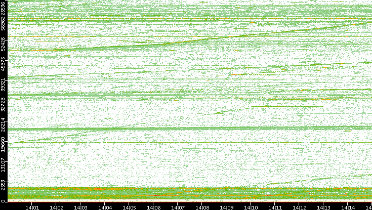 Dest. Port vs. Time