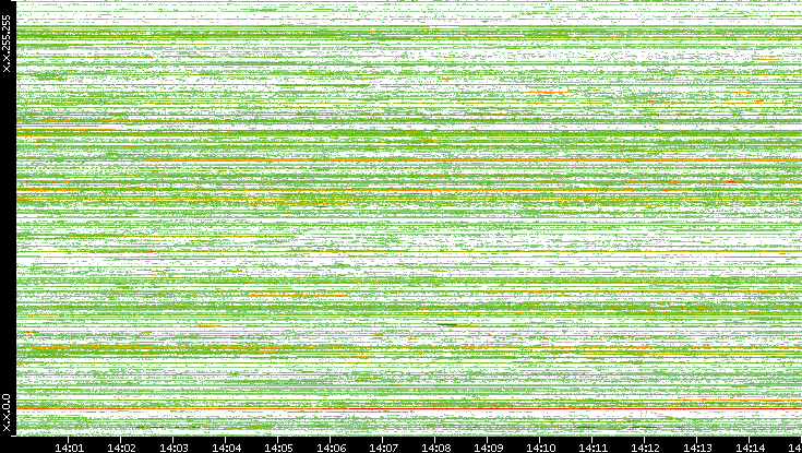 Src. IP vs. Time