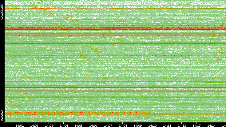 Dest. IP vs. Time