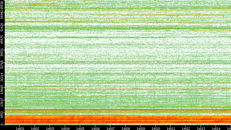 Dest. Port vs. Time