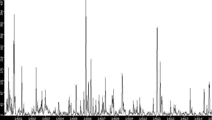 Throughput vs. Time