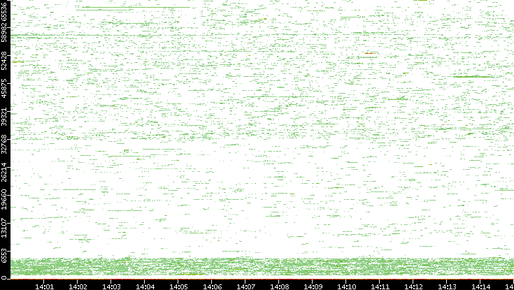 Dest. Port vs. Time