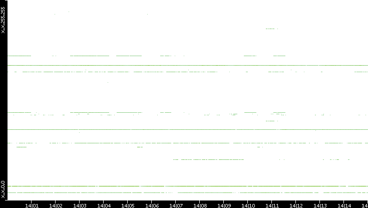 Src. IP vs. Time