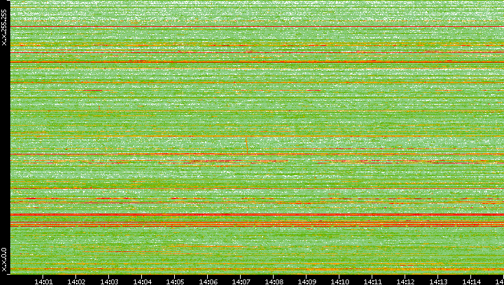 Dest. IP vs. Time