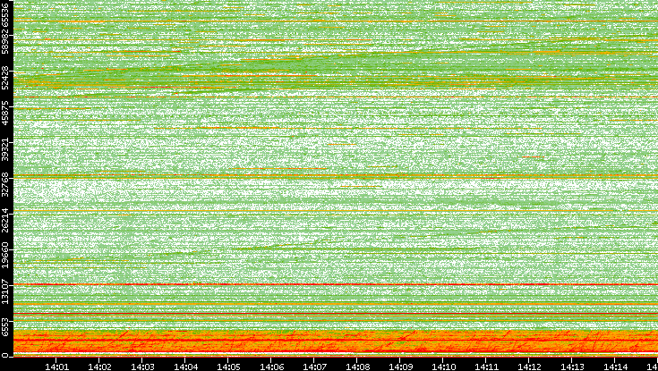 Dest. Port vs. Time