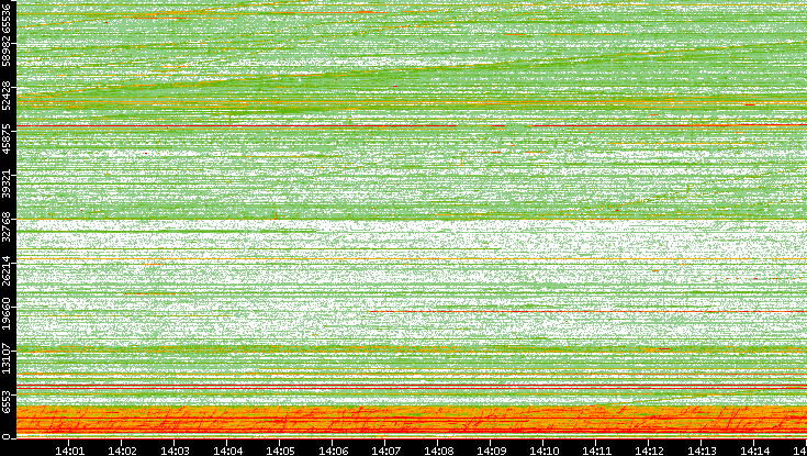 Src. Port vs. Time