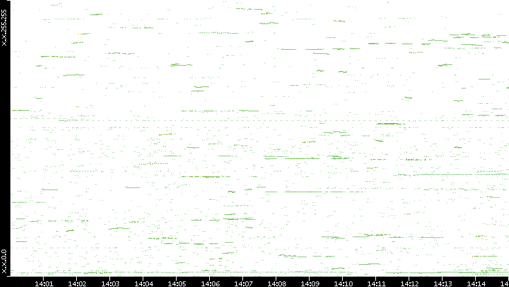 Dest. IP vs. Time