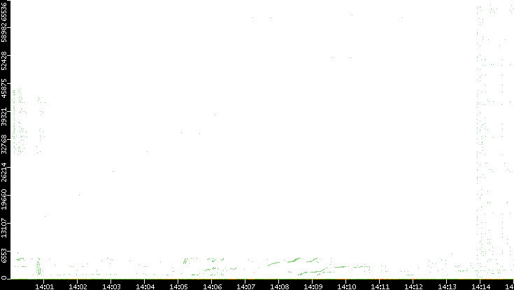Dest. Port vs. Time