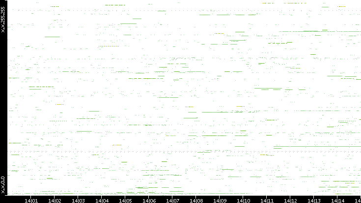 Src. IP vs. Time