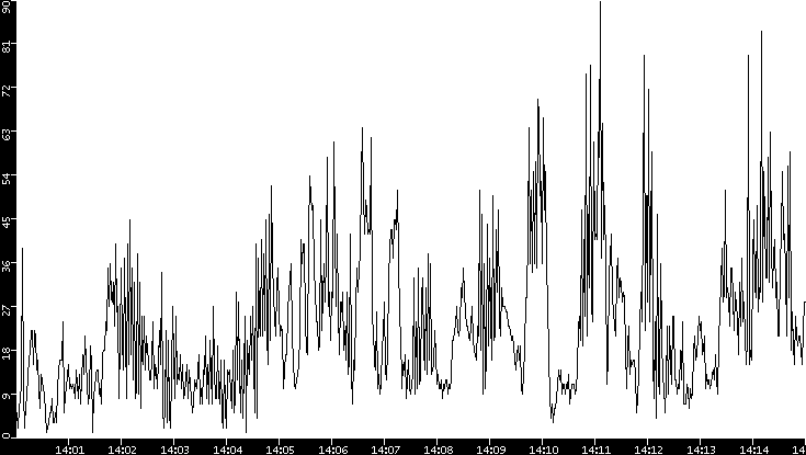 Throughput vs. Time