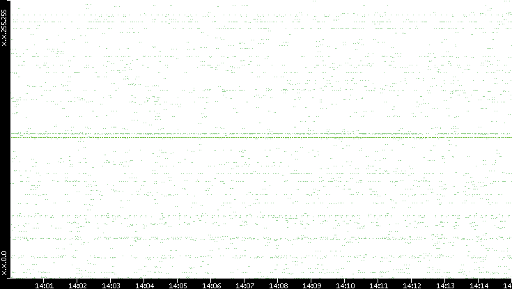 Src. IP vs. Time
