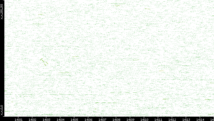 Dest. IP vs. Time