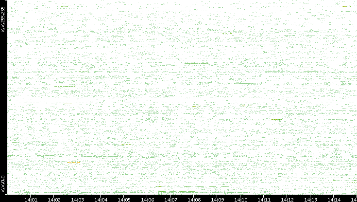 Src. IP vs. Time
