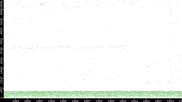 Src. Port vs. Time