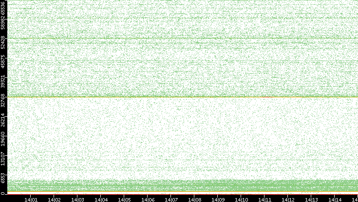 Dest. Port vs. Time