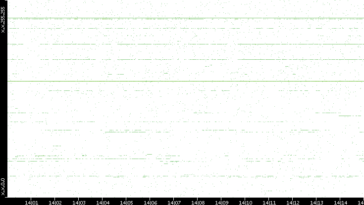 Dest. IP vs. Time
