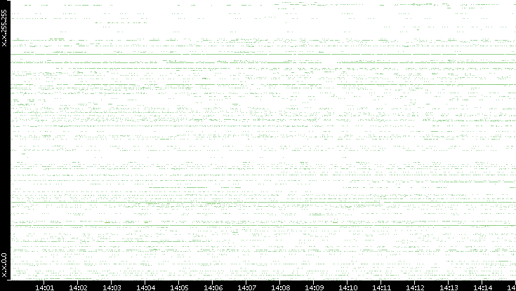 Src. IP vs. Time
