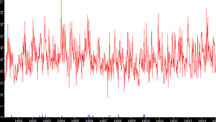 Nb. of Packets vs. Time