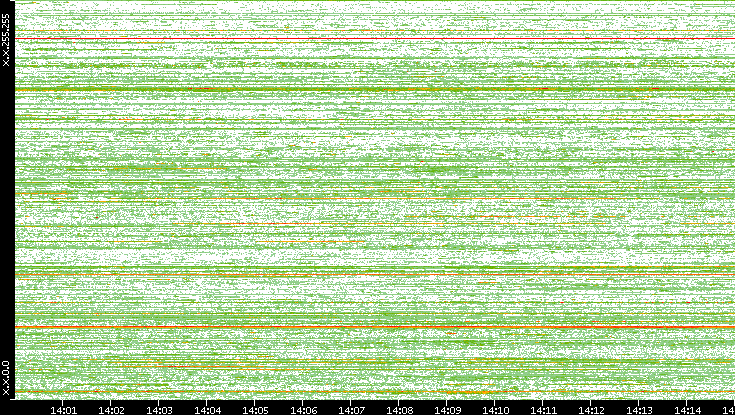 Dest. IP vs. Time