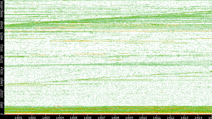 Dest. Port vs. Time