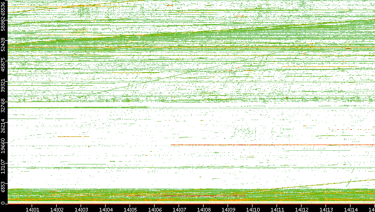 Src. Port vs. Time