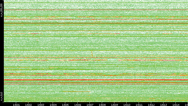 Dest. IP vs. Time