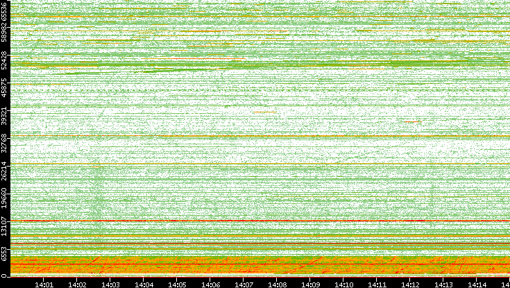 Dest. Port vs. Time