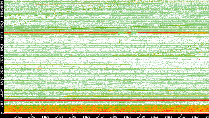 Src. Port vs. Time