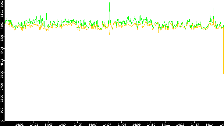 Entropy of Port vs. Time