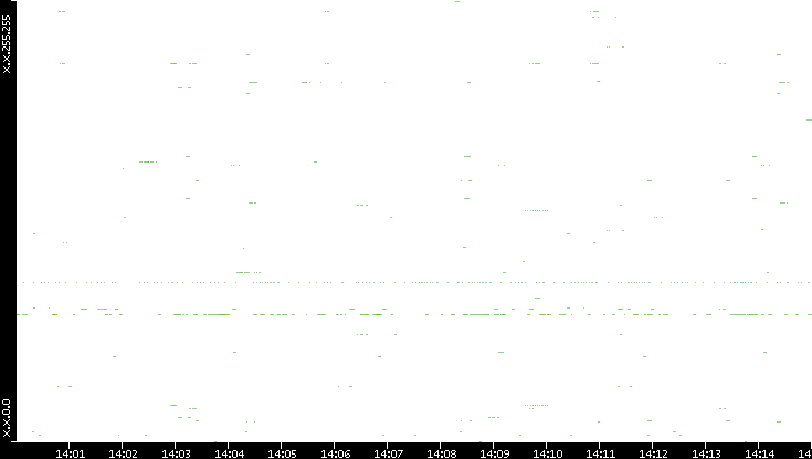Src. IP vs. Time
