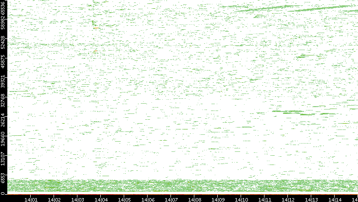 Dest. Port vs. Time