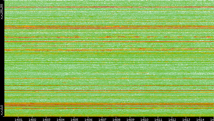 Dest. IP vs. Time