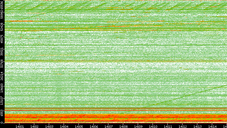 Dest. Port vs. Time