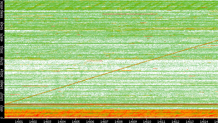 Src. Port vs. Time