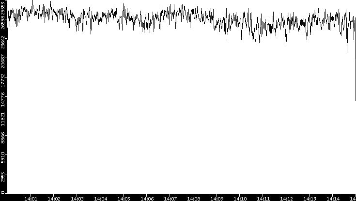 Throughput vs. Time