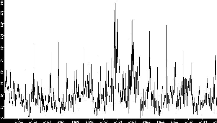 Throughput vs. Time