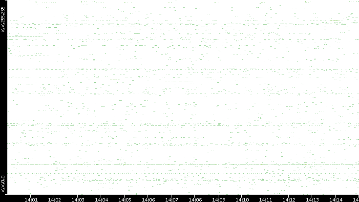 Src. IP vs. Time